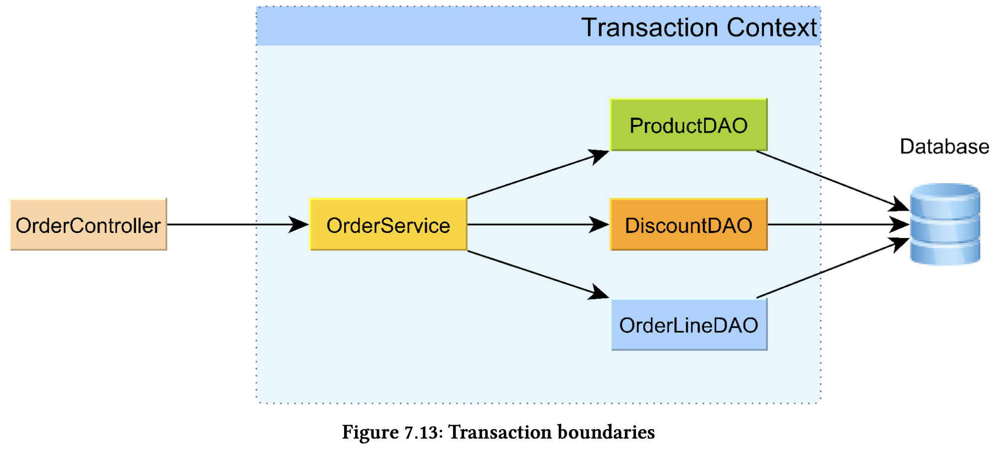 declarative transaction